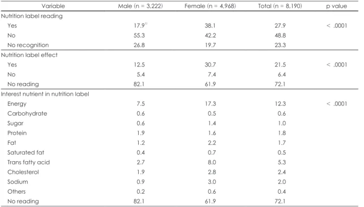 Table 2. Nutrition label use of the subjects by sex