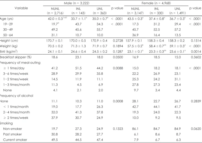Table 3. General characteristics, dietary habits and lifestyles of the subjects according to the nutrition label utilization Variable Male (n = 3,222) p value Female (n = 4,968) p value NUNL (n = 2,716) INL (n = 143) UNL (n = 363) NUNL (n = 3,147) INL (n =