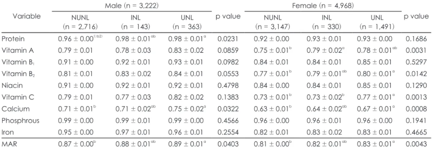 Table 6. Nutrient adequacy ratio (NAR) and mean adequacy ratio (MAR) of the subjects according to the nutrition label utilization  Variable Male (n = 3,222) p value Female (n = 4,968) p value NUNL (n = 2,716) INL  (n = 143) UNL  (n = 363) NUNL  (n = 3,147)