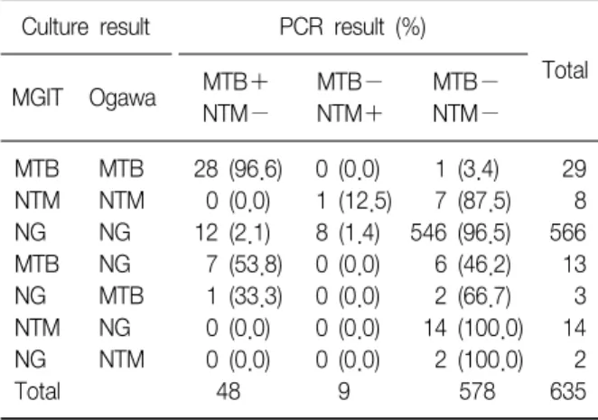 Table  2.  Distribution  of  the  PCR  results  based  on  MGIT and  Ogawa  culture  results