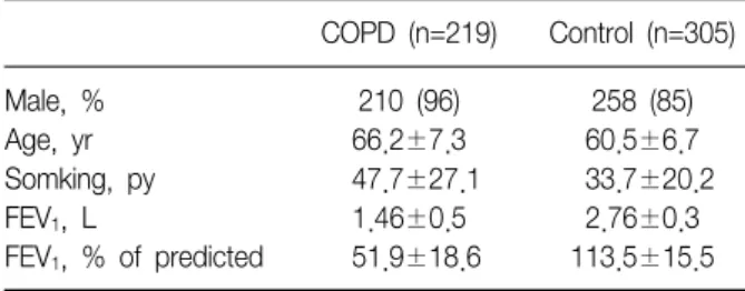 Table 1. Demographic characteristics of analyzed subjects of  the  KOLD  cohort  and  the  control  subjects