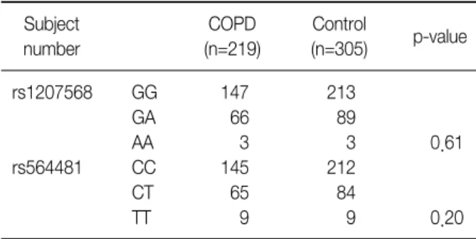 Table 2. Genetic association between the klotho gene and COPD. Covariates in the regression models included age, sex,  and  pack-years  of  smoking