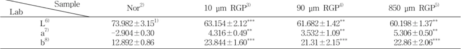 Table 1. Hunter`s color values and folding test of fish pastes containing red ginseng powder Sample Lab Nor 2) 10 μm RGP 3) 90 μm RGP 4) 850 μm RGP 5) L 6) a 7) b 8) 73.982±3.15 1)-2.904±0.3012.892±0.86 63.154±2.12 ***4.316±0.49**23.844±1.60*** 61.682±1.42