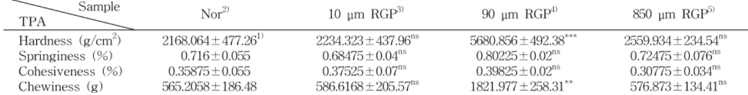 Table 2. Texture profile analysis (TPA) test of fish pastes containing various size of red ginseng powder Sample TPA Nor 2) 10 μm RGP 3) 90 μm RGP 4) 850 μm RGP 5) Hardness (g/cm 2 ) Springiness (%) Cohesiveness (%) Chewiness (g) 2168.064±477.26 1)0.716±0.