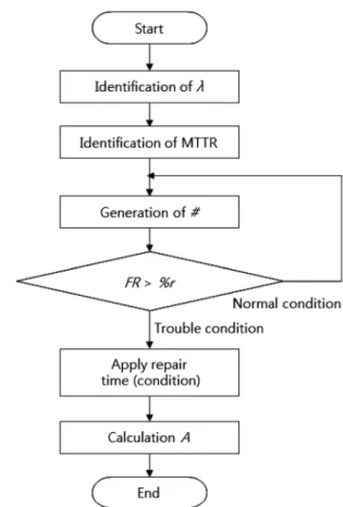 Fig. 3.  Schematic  diagram  of  Monte - Carlo  simulation. 본 연구에서 가용도 평가를 위하여 Monte-Carlo  기법에 기 반한 KICT  프로그램을 이용하였으며,  프로그램의 신뢰성과  적용  한계는 Lee 5) 의  연구결과를  활용하였다