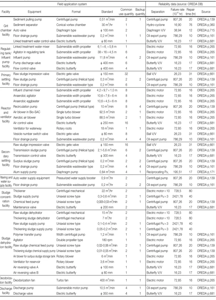 Table 1.  The  equipment  data  of  a  sewage  plant