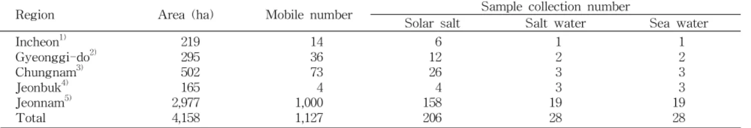 Table 1. Mobile area and sampling collection of nationwide saltpan