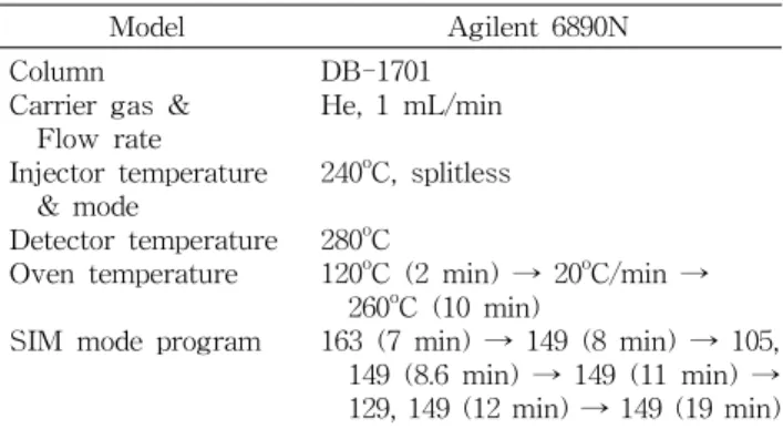 Table 2. Analytic condition of GC-MS