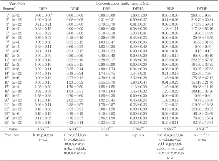 Table 3. Comparison to phthalate compound of mudflat solar salt produced nationwide saltpan Variables