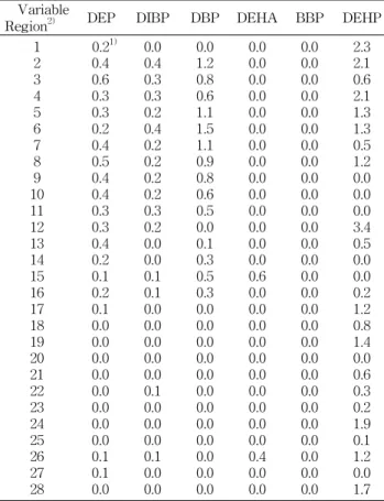 Table 6. Results of phthalate compound in salt water of na-