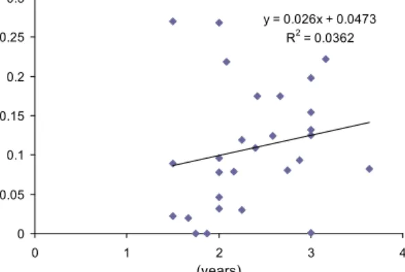 Fig. 1. Correlation coefficient of DEHP following private pe- pe-riod of PVC.