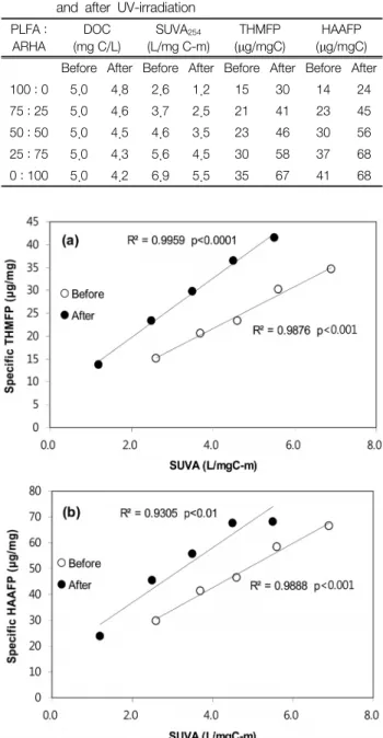Fig. 1.  Relationships  between  SUVA 254   and  specific  DBPFP  for  the  humic  mixture  samples  before  and  after  the  exposure  to  UV-irradiation