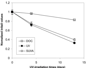 Fig. 2.  Changes  in  DOC  concentrations,  UV 254   and  SUVA 254   va- va-lues  of  SRFA  with  UV-irradiation  time