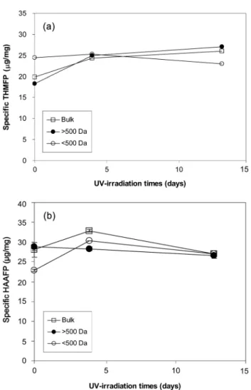 Fig. 4.  Changes  in  (a)  THMFP  and  (b)  HAAFP  of  SRFA  with  UV-irradiation  time