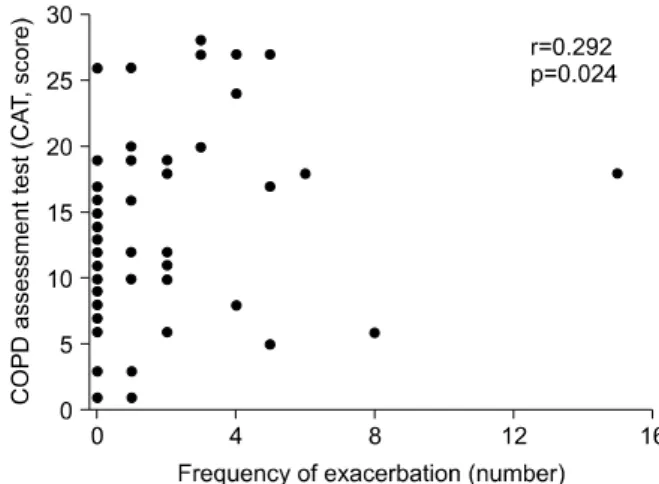 Figure  2.  Correlation  between  COPD  assessment  test  (CAT)  and  frequency  of  acute  exacerbation  (r=0.292,  p=0.024)