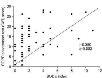 Figure  5.  Correlation  between  COPD  assessment  test  (CAT)  and  BODE  index  (r=0.380,  p=0.003)