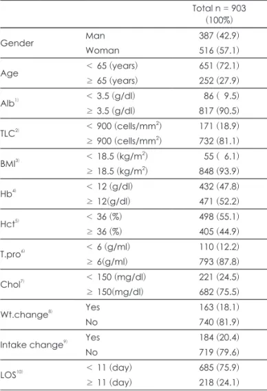 Table 1. Patient characteristics based on an anthropometric  and laboratory data