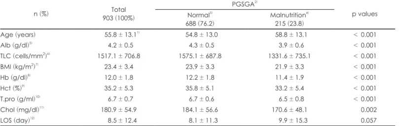 Table 2. Relationship between normal and malnutrition by PGSGA