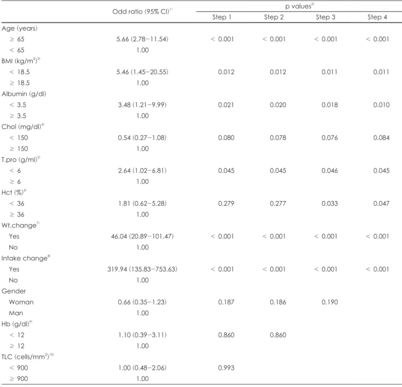 Table 3. Selection of variations in developing a new tool for the Simplified Malnutrition Screening Tool (SMST)