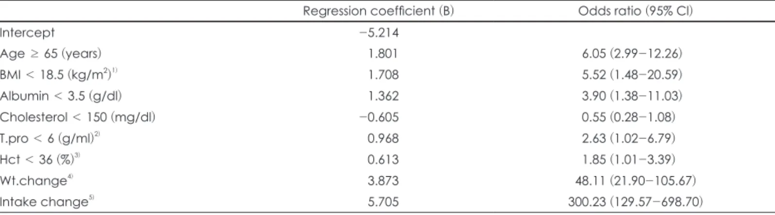 Table 5. Inter-methods Reliability of the SMST index
