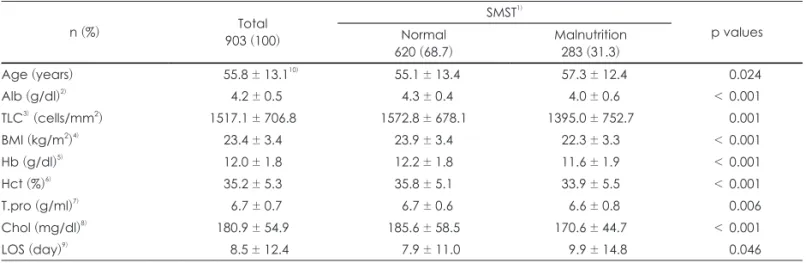 Table 6. Patient characteristics by SMST
