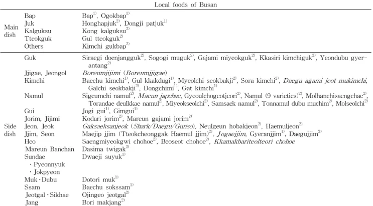 Table 1. Traditional winter local foods of Busan used for the development of meal menu in this study Local foods of Busan