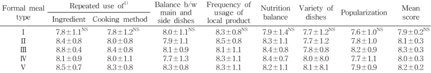 Table 4. Evaluation on menu composition of the formal meal with traditional local foods of Busan Formal meal