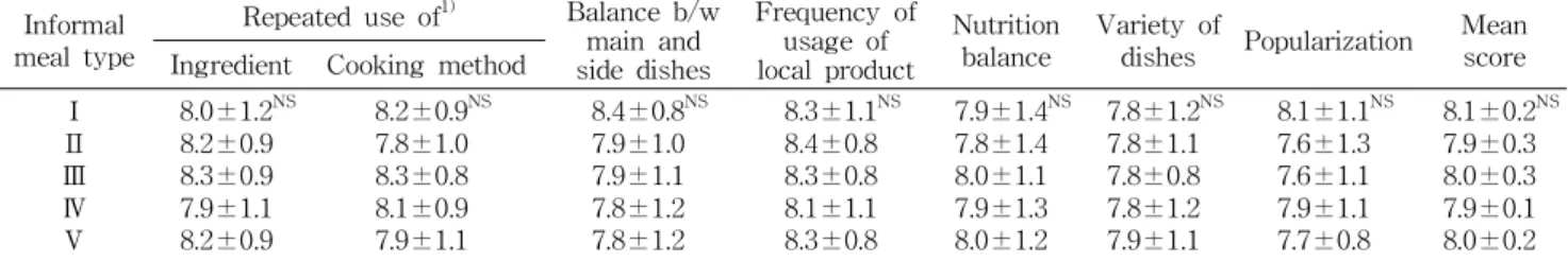 Table 5. Evaluation on menu composition of the informal meal with traditional local foods of Busan Informal