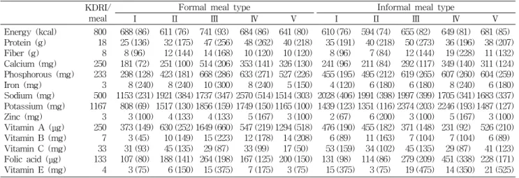 Table 6. Calorie and nutrient contents of the menu for the formal meal and informal meal KDRI/