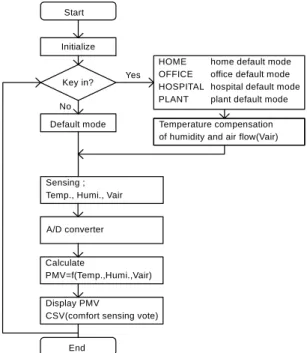 Figure 7 is the output voltage variation of the air  flow sensor with air flow and temperature