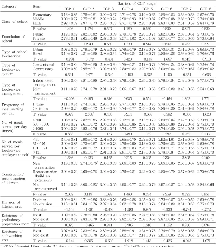 Table 8. Perception on barriers of CCP stage for implementing HACCP system according to school foodservice characteristics