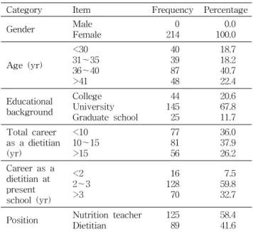 Table 1. General characteristics of subject (N=214)