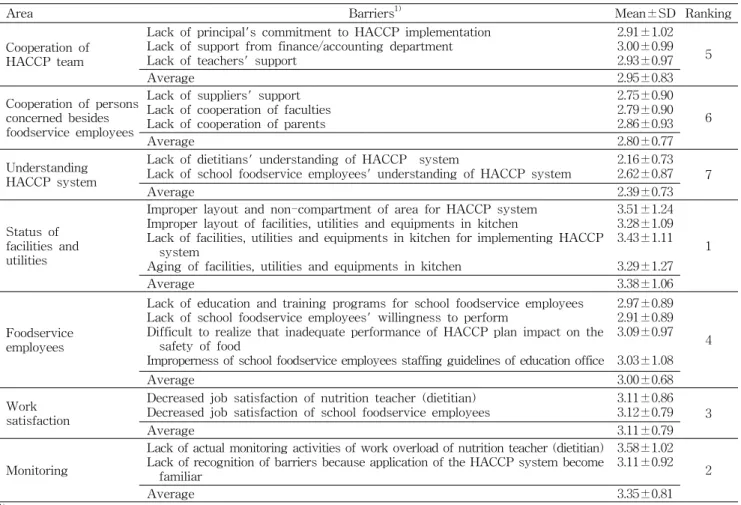 Table 3. Perception on barriers of HACCP area for implementing HACCP system (N=214)