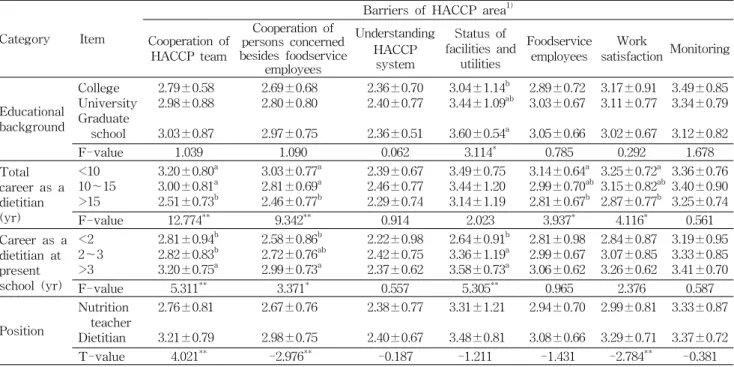 Table 4. Perception on barriers of HACCP area for implementing HACCP system according to general characteristic of nutrition teacher (dietitian)