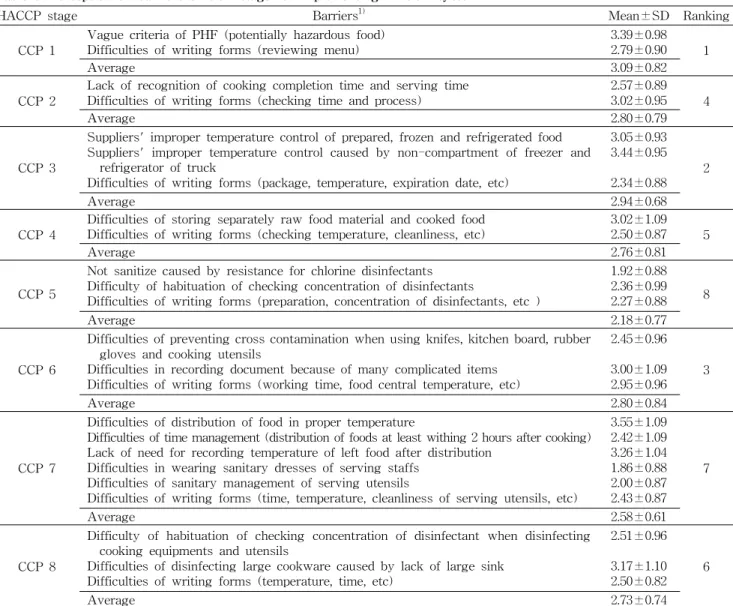 Table 6. Perception on barriers of CCP stage for implementing HACCP system