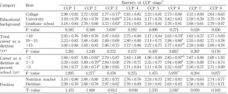 Table 7. Perception on barriers of CCP stage for implementing HACCP system according to general characteristics of nutrition teacher (dietitian)