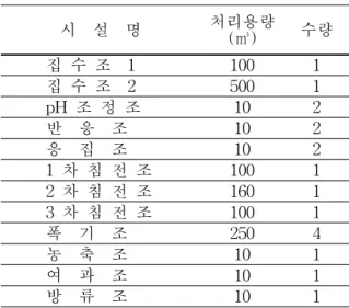 Table  1.  Wastewater  treatment  equipment  present  condition 시    설    명 처리용량 (㎥) 수량           집  수  조    1 100 1           집  수  조    2 500 1           pH  조  정  조 10 2           반    응    조 10 2           응    집    조 10 2           1  차  침  전  조 100 1