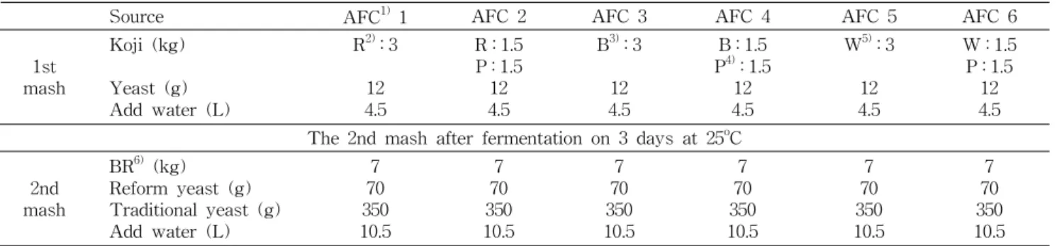 Fig. 1. Flow diagram for production of grain koji.