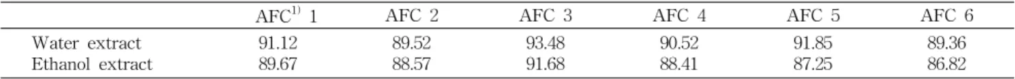 Table 2. Inhibition of tyrosinase activity of alcoholic filter cake (AFC) extracts by hot water and ethanol solvent (unit: %)
