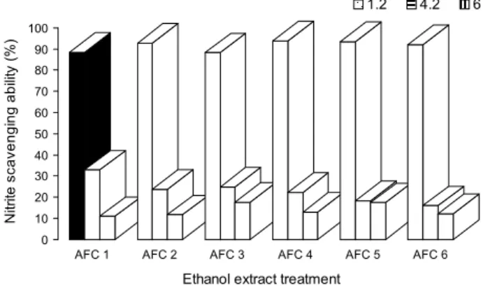 Fig. 2. Nitrite scavenging ability of alcohol filter cake (AFC) extract by water extract