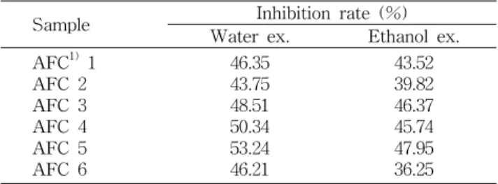 Table 4. ACE inhibitory effect of alcohol filter cake (AFC) extracts by hot water and ethanol solvent