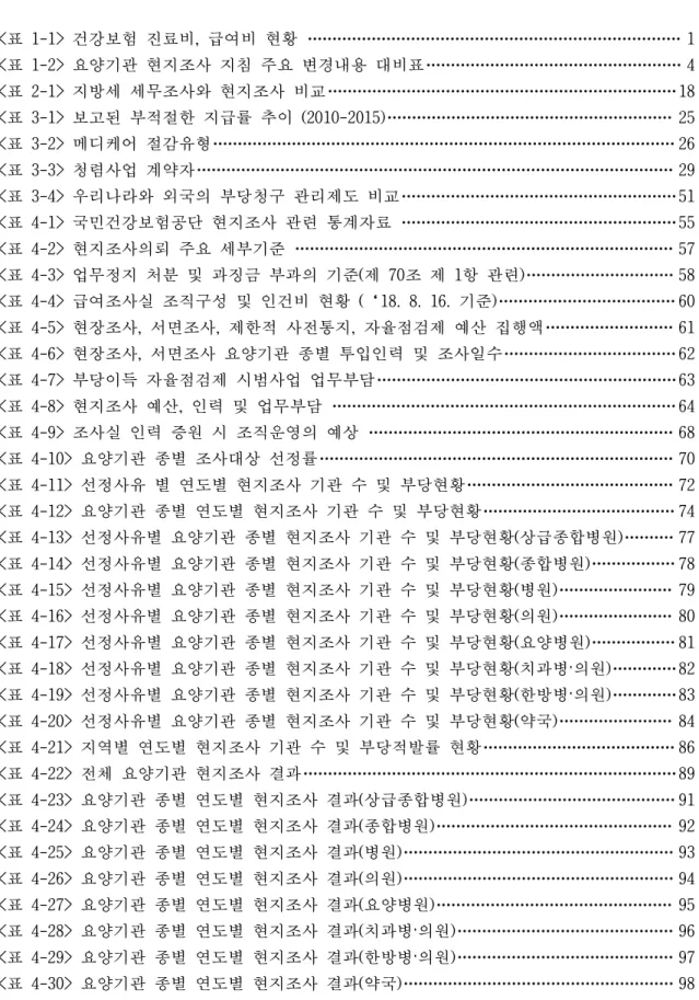표 차례 <표 1-1> 건강보험 진료비, 급여비 현황  1 <표 1-2> 요양기관 현지조사 지침 주요 변경내용 대비표 4 <표 2-1> 지방세 세무조사와 현지조사 비교 18 <표 3-1> 보고된 부적절한 지급률 추이 (2010-2015) 25 <표 3-2> 메디케어 절감유형 26 <표 3-3> 청렴사업 계약자 29 <표 3-4> 우리나라와 외국의 부당청구 관리제도 비교 51 &lt