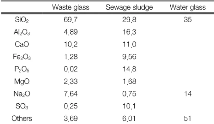 Table 3.  Experimental  condition  of  mixing  ratio  and  calcination  temperature Sewage sludge  (wt%) Waste glass (wt%) Calcination temperature ( ℃ ) 10 90 700 20 80 30 70 750 40 60 800 2.2.2