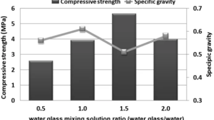 Fig. 1.  Compressive  strength  and  apparent  specific  gravity  for  brick  prepared