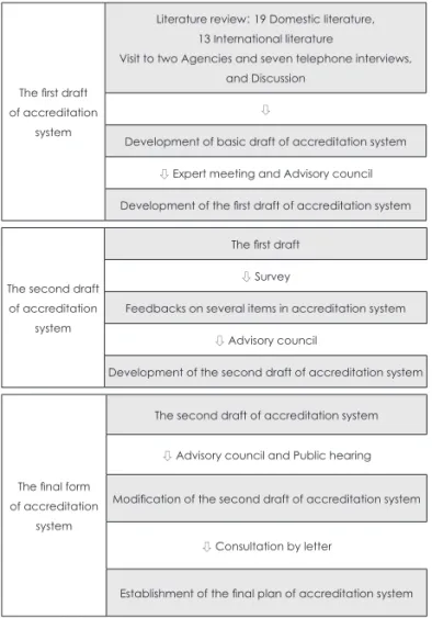 Fig. 1. Research procedures for establishing accreditation system  of dietary and nutrition related education materials.