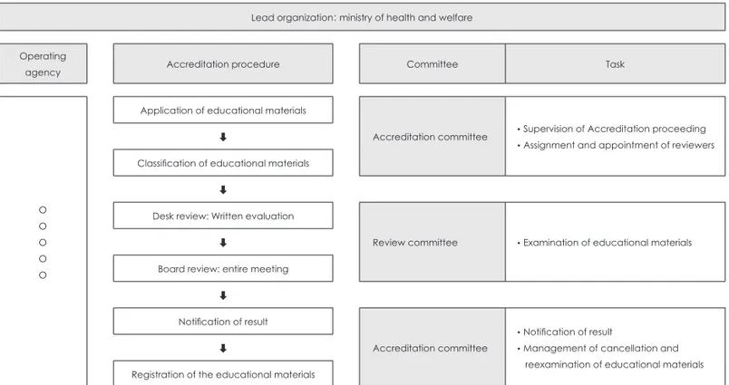 Fig. 5. The related tasks of committees in the procedure of accreditation.