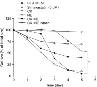 Figure  1.  Effect  of  Simvastatin  on  Three-dimensional  Collagen  Gel  (3D-gel)  Contraction  in  the  Presence  or  Absence of Cytokines and Neutrophil Elastase
