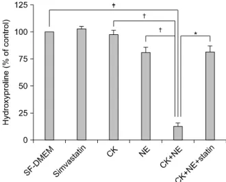 Figure 2. Effect of Simvastatin on Collagen Gel Degrada- Degrada-tion  Induced  by  Cytokines  and  NE