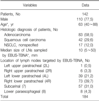 Table  1.  Characteristics  of  patients  and  lymph  nodes