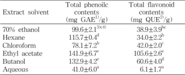 Table 1. Total phenolic and flavonoid contents of Aster scaber extract and fractions